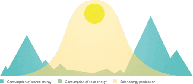 Solar energy diagram