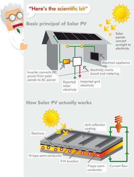 Basic principle of Solar PV diagram