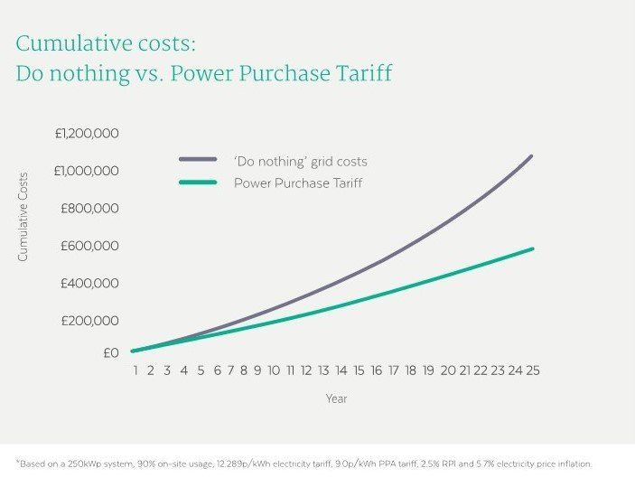 Do nothing vs Power Purchase tariff graph