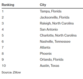 List of Top 10 Hottest Markets in 2022