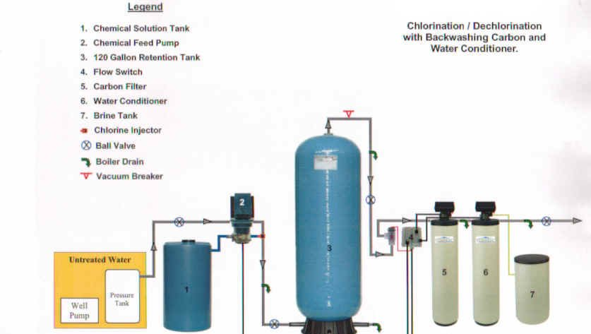 Well Water Treatment System