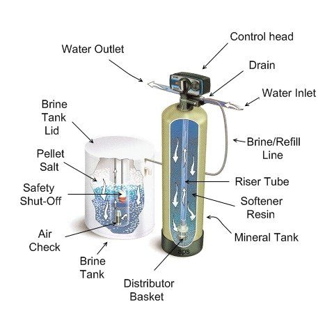 Water Softener