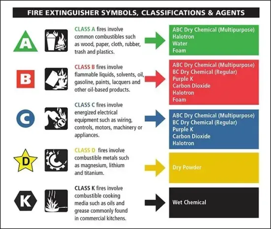 A chart showing fire extinguisher classes (A, B, C, D, K), their symbols, fire types, and appropriate extinguishing agents.