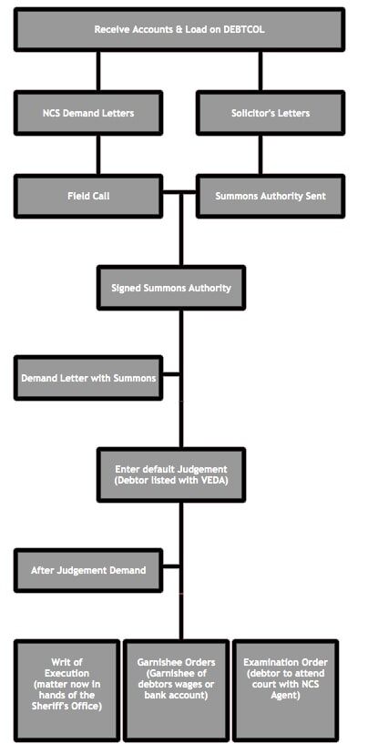 Collection Process Chart — North Coast Commercial Doors in Newcastle, NSW