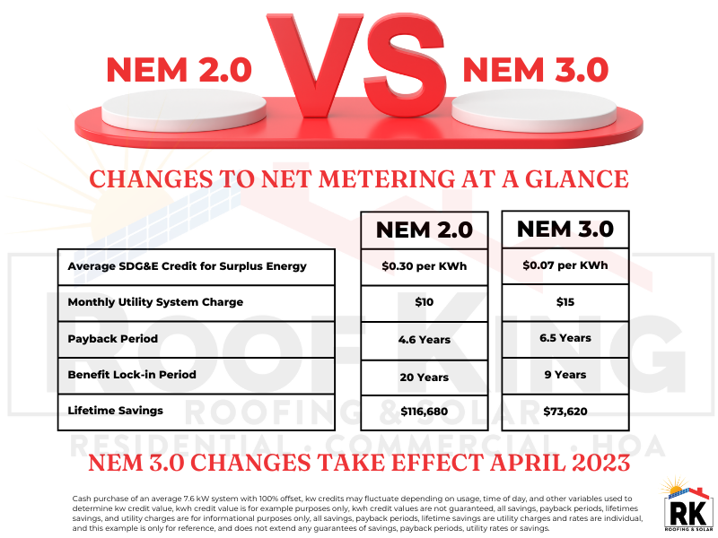 Nem 3.0 (net metering) changes coming soon