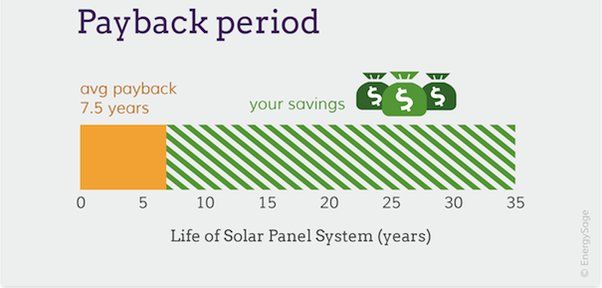 solar energy payback time graph