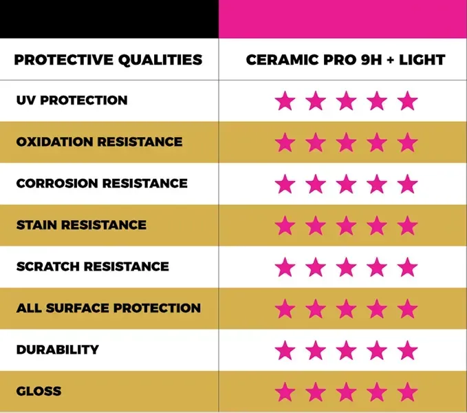 Comparison chart: Ceramic Pro 9H + Light. Protective qualities are rated with stars.