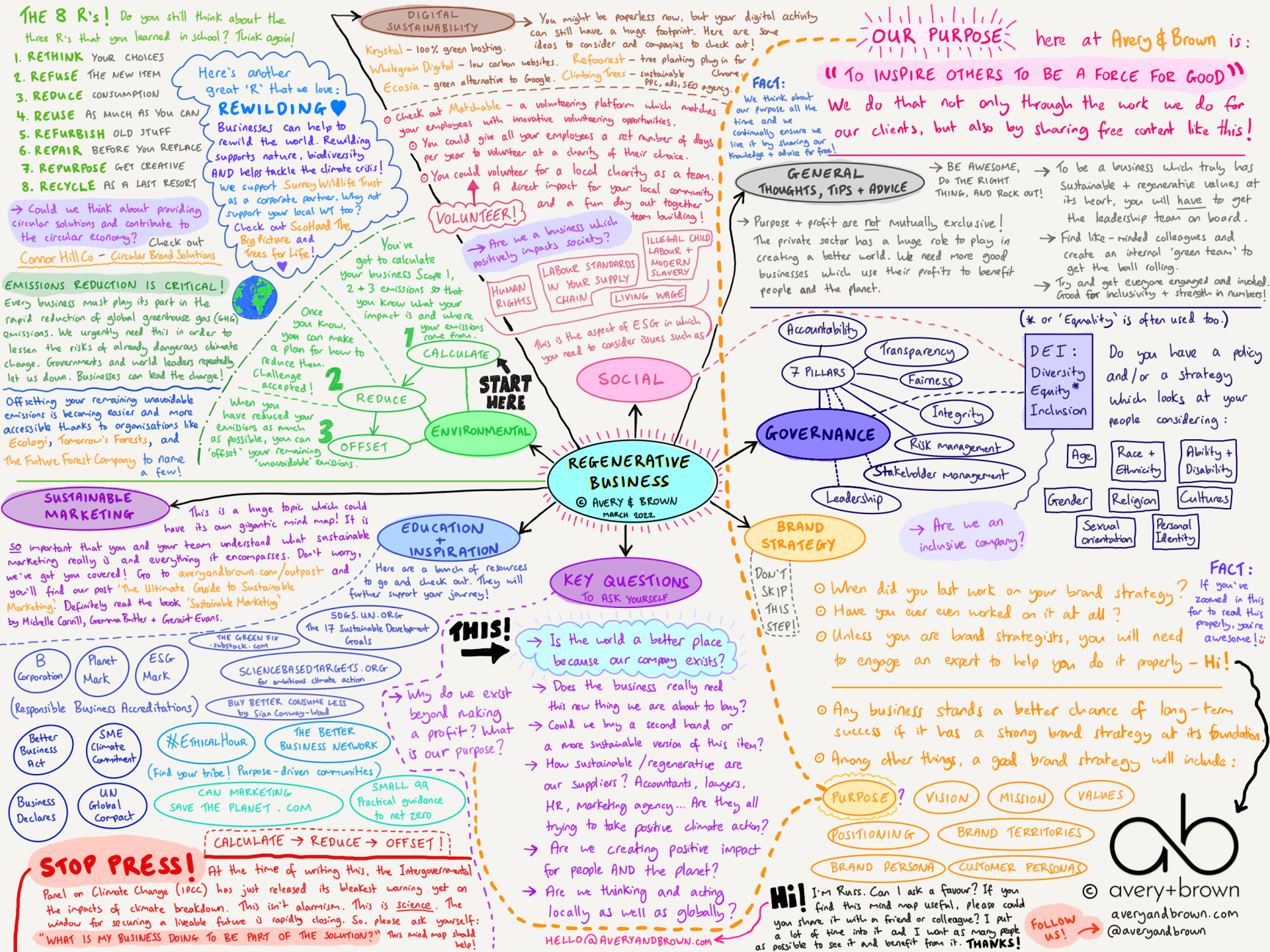 Regenerative Business Mind Map - Avery and Brown - March 2022