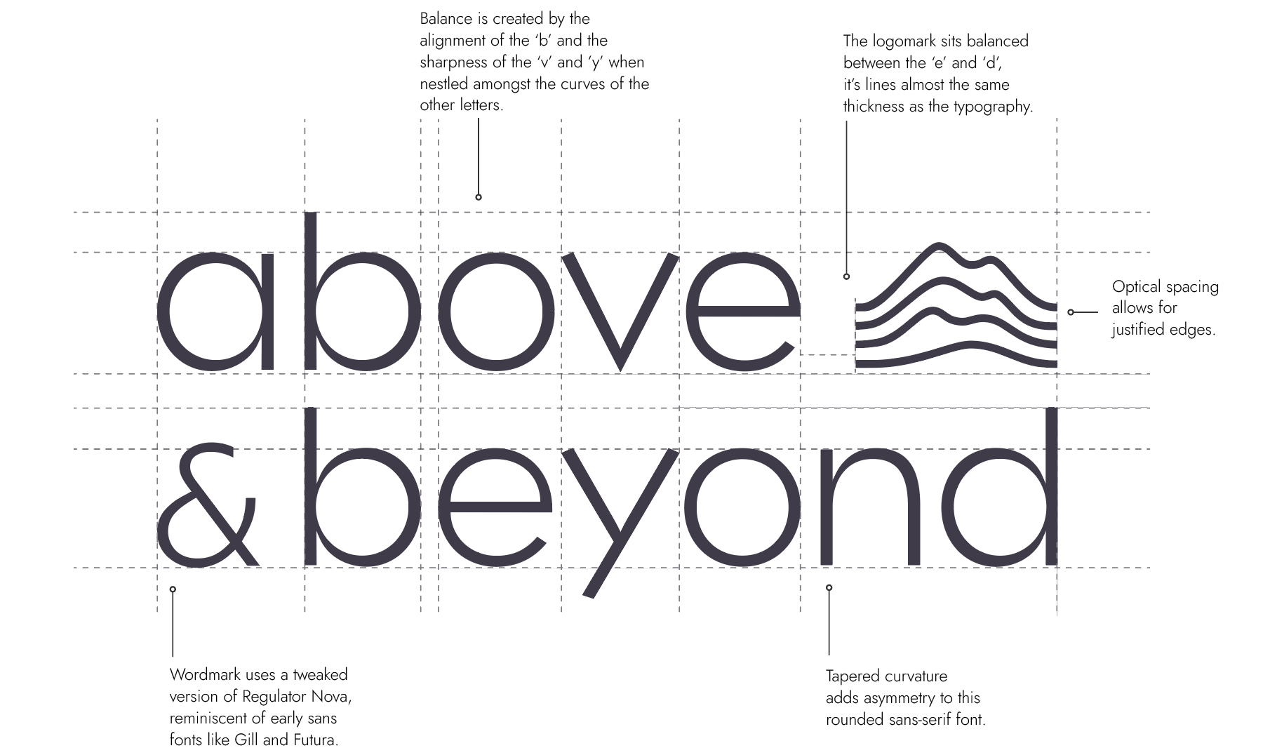 An illustration showing the anatomy of the above and beyond logo. Including some notes that say: 1, Balance is created by the alignment of the 'b' and the sharpness of the 'v' and 'y' when nestled among the curves of the other letters.  2, the logomark sits balanced between the 'e' and 'd', it's lines almost the same thickness as the typography. 3. optical spacing allows for justified margins. 4, wordmark uses a tweaked version of Regulator Nova, reminiscent of early sans fonts like Gill and Futura. 5, Tapered curvature adds symmetry to this rounded sans-serif font.