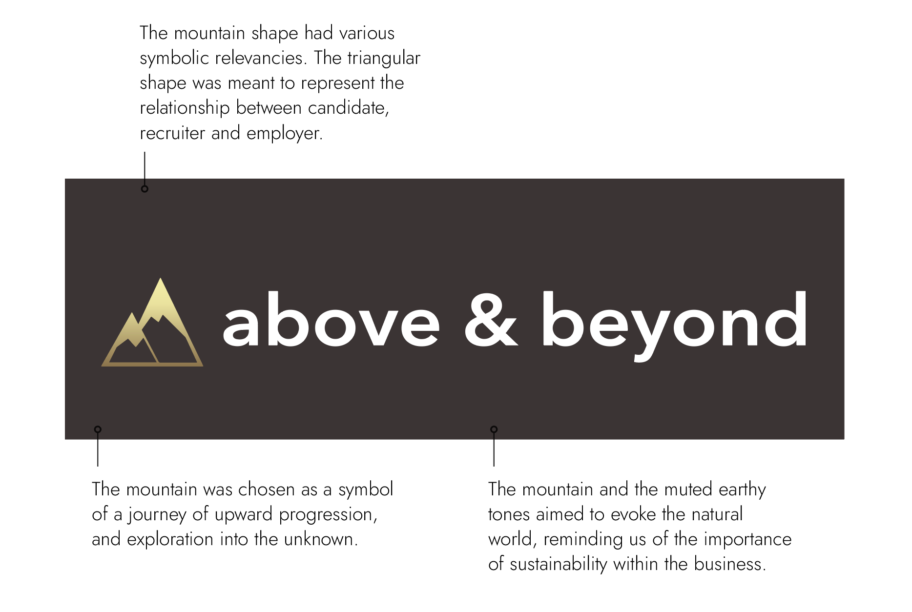 Image of a logo with a mountain and the words above and beyond. There are three text boxes pointing to it that say, 1, the mountain shape shape had various symbolic relevancies. The triangular shape was meant to represent the relationship between candidate, recruiter and employer. 2, The mountain was chosen as a symbol of a journey of upward progression, and exploration into the unknown. 3, The mountain and the muted earthy tones aimed to evoke the natural world, reminding us of the importance of sustainability within the business.