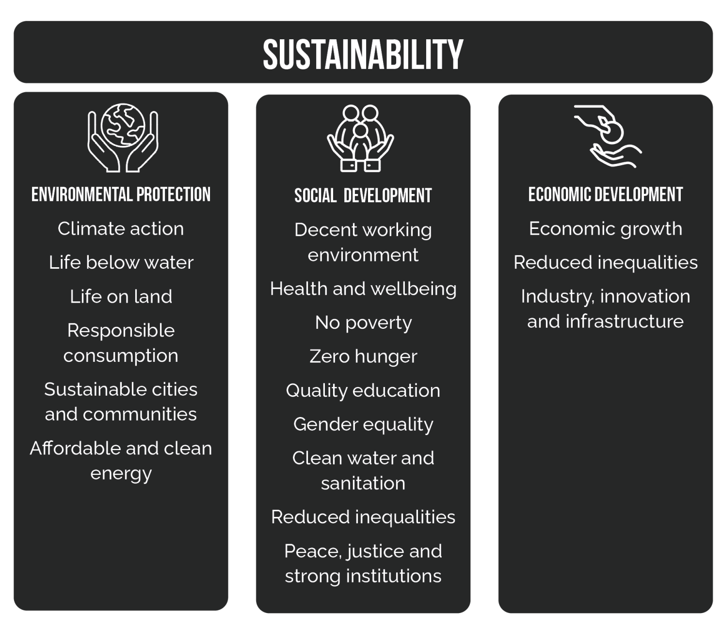 Three pillars of sustainability: environmental, social and economic