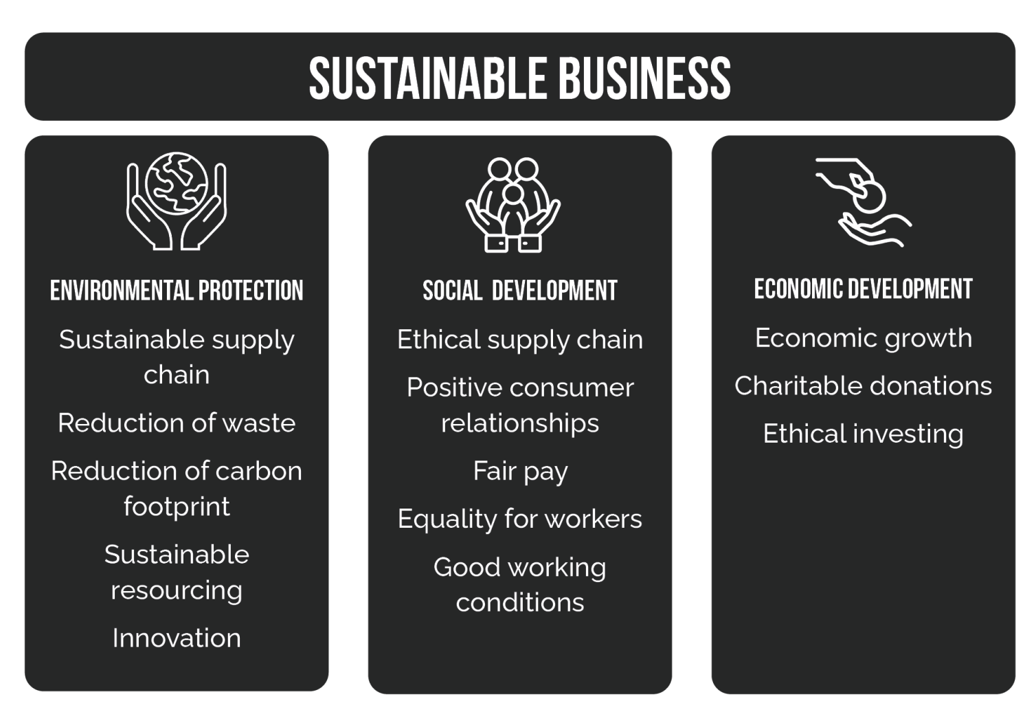 Three pillars of sustainable business: Environment, social and economic.