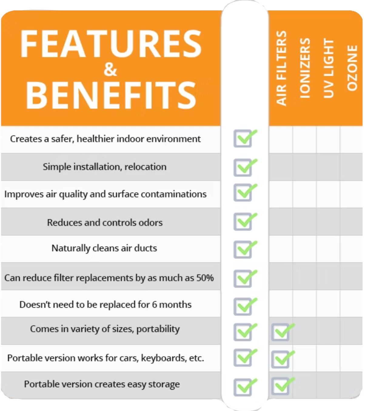 A list of features and benefits of air filters and ionizers