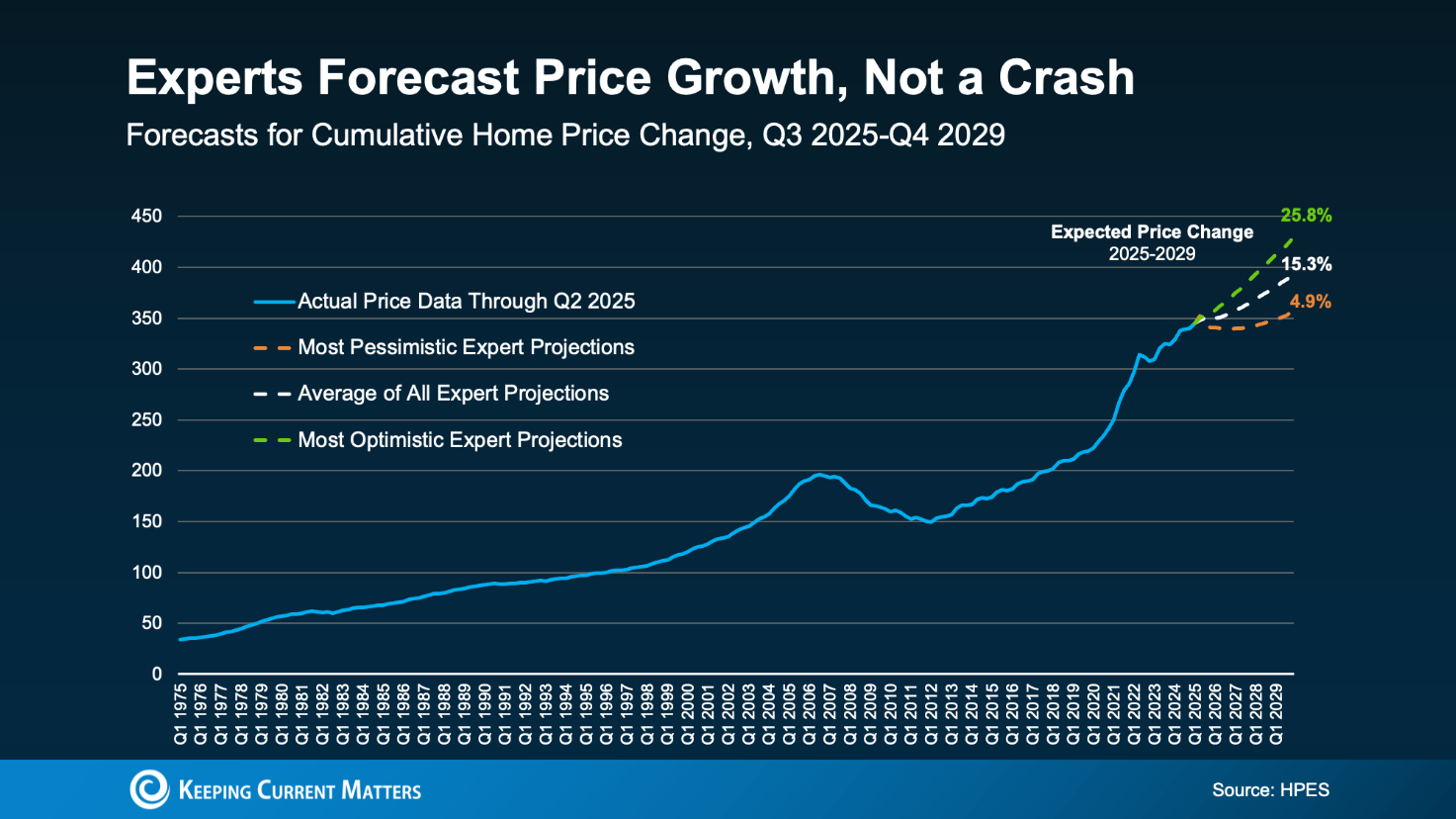 Experts Forecast Price Growth, Not a Crash