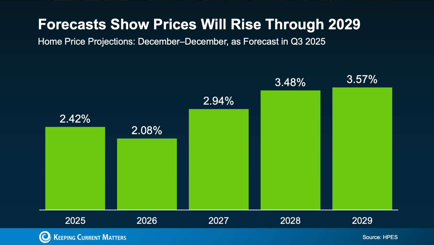 Forecasts Show Prices Will Rise Through 2029