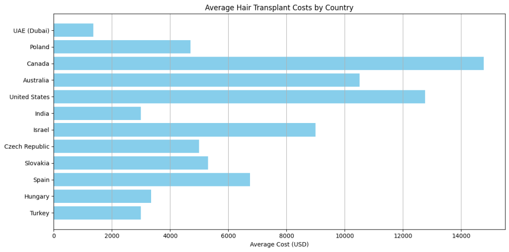 average hair transplant costs by country Cosmetic Surgery and Medical Tourism Statistics in Turkey (2025)