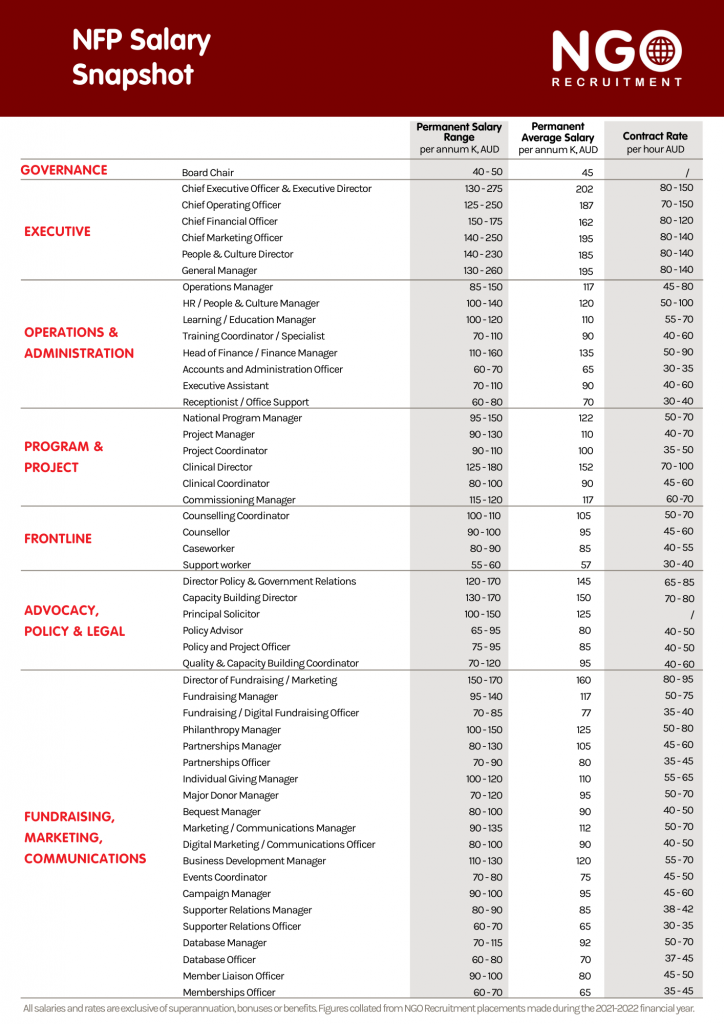 NFP Salary Snapshot: A table showing salary ranges and data for various NGO positions.