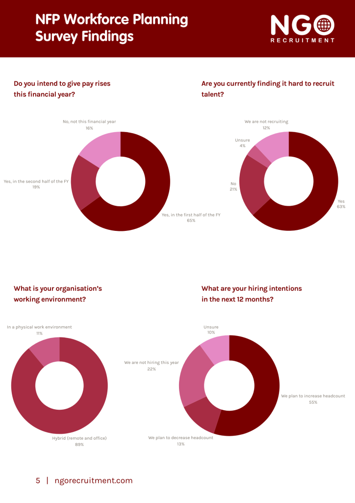 NFP Workforce Planning survey findings. Four pie charts on employee turnover, motivation, and remote work, with data in pink and dark red.