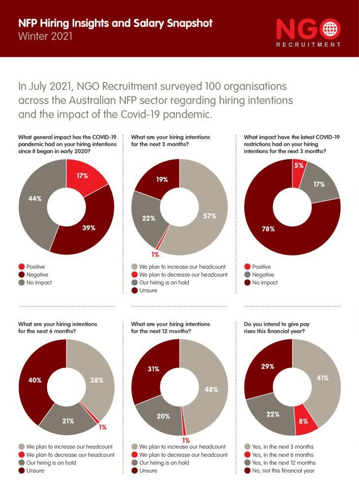 Infographic on NGO hiring insights, using pie charts to show hiring trends and the impact of Covid-19.