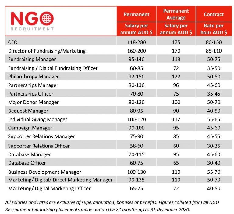 Salary chart for NGO recruitment, listing roles and pay rates in AUD, including permanent and contract options.