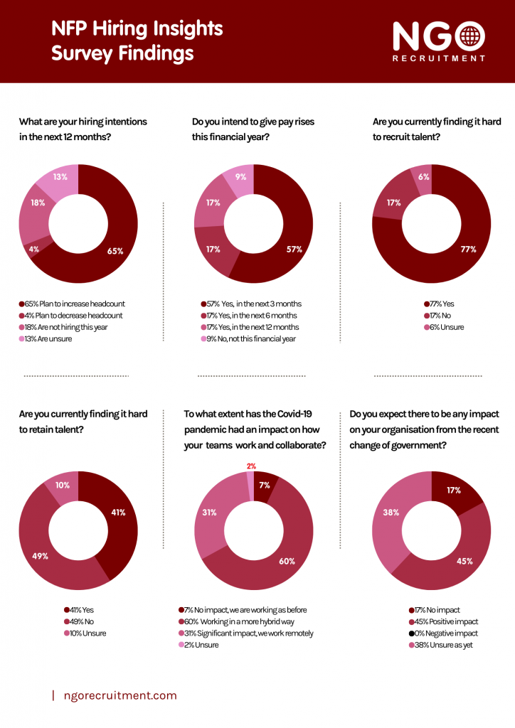 NFP Hiring Insights survey with pie charts showing recruitment trends.