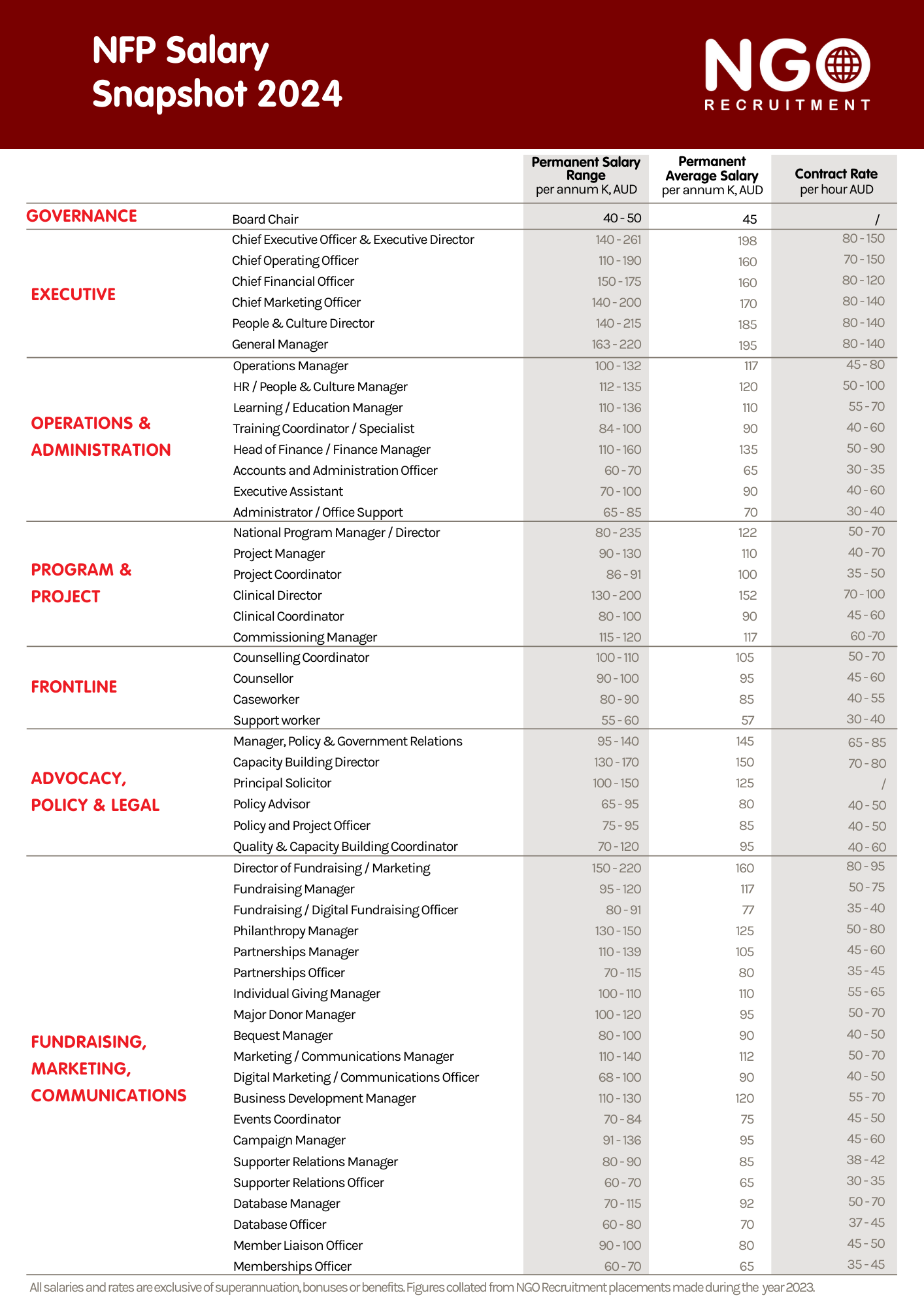Salary snapshot for 2024; provides NFP salary ranges for various roles.