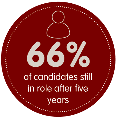 Round red graphic with a person icon and "66% of candidates still in role after five years" text.
