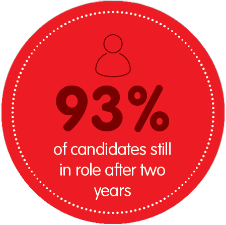 Red circle with white dotted border. 93% of candidates still in role after two years.