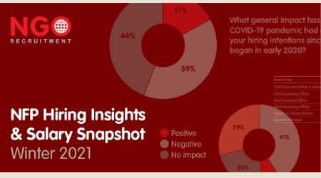 Infographic: NFP hiring insights. Pie charts show COVID-19 impact on hiring intentions: 39% positive, 44% negative, 17% no impact.