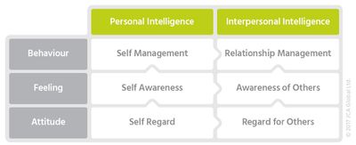 Emotional Intelligence Framework