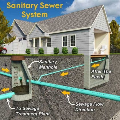 Household sewer flow diagram