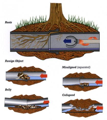 Diagram of broken sewer pipes