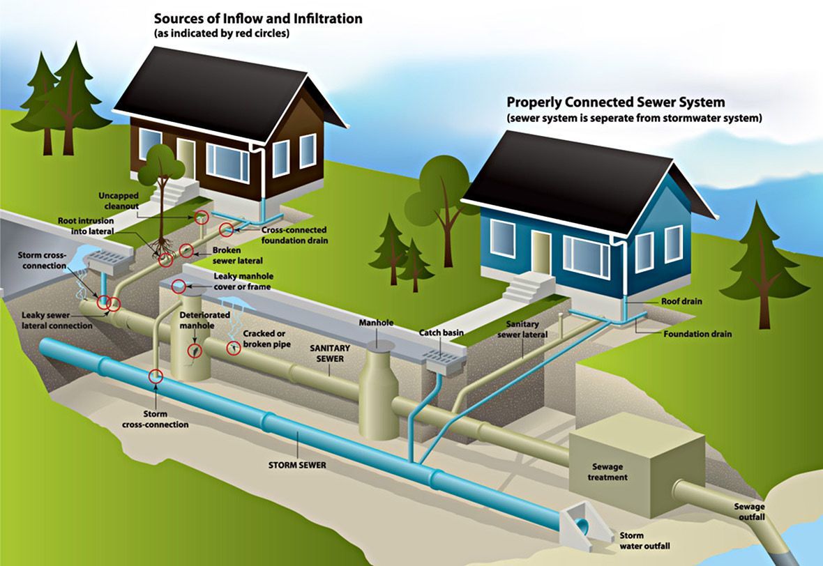 Residential sewer flow diagram