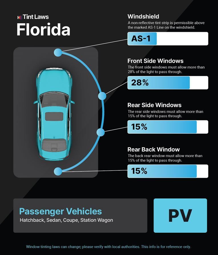 Infographic showing Florida window tint laws for passenger vehicles, with percentage requirements for each car window.