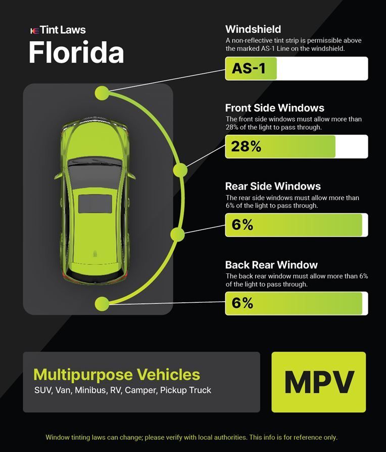 Infographic showing Florida window tint laws for multipurpose vehicles, detailing light transmission percentages per window.