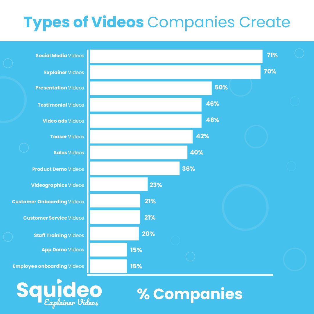 Types of Videos Companies Create (Graph)