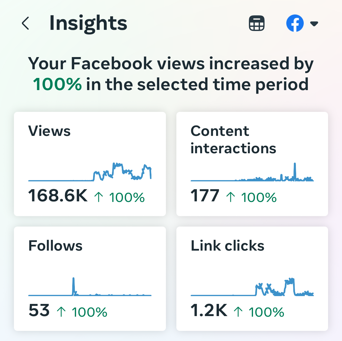 Facebook insights showing a 100% increase in views, interactions, follows, and link clicks.