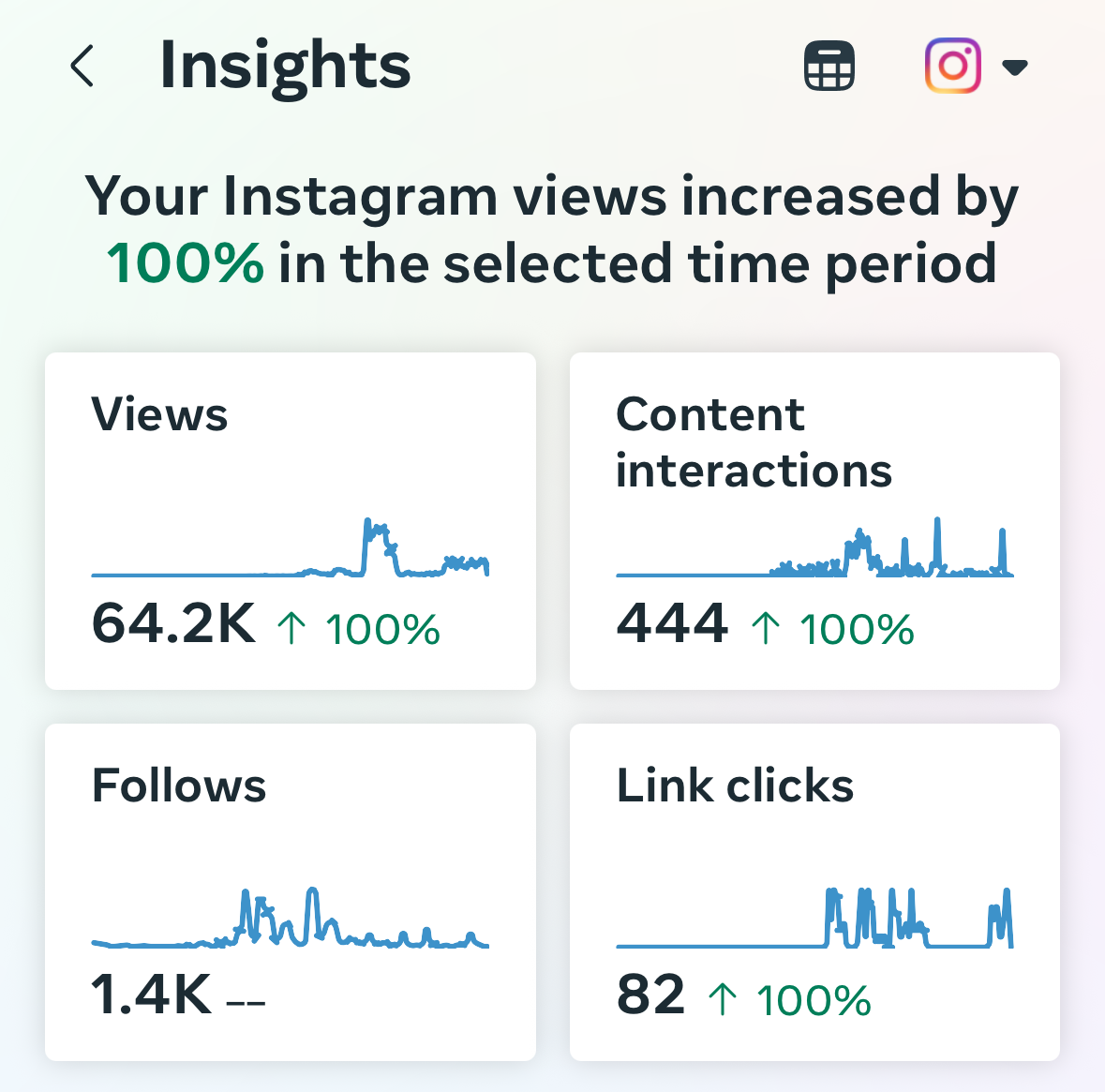 Instagram insights showing a 100% increase in views, content interactions, and link clicks. Follows are at 1.4K.