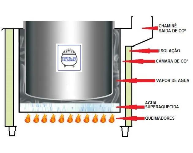 Layout de um caldeirão industrial autogerador de vapo.