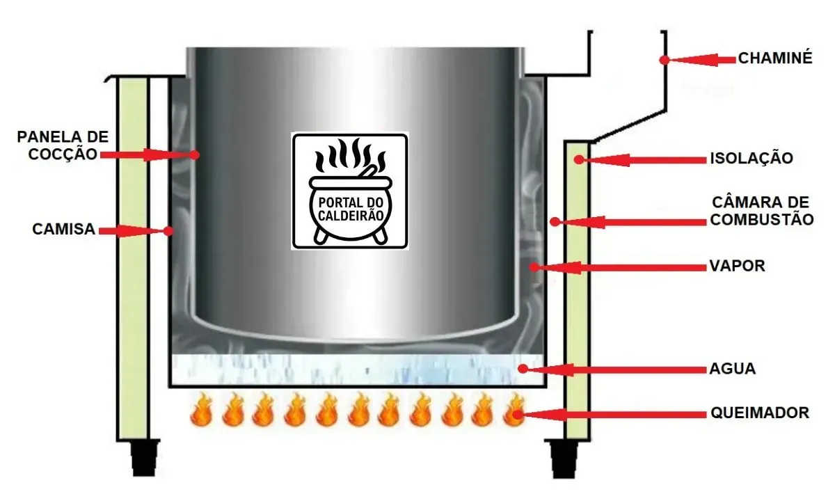 Imagem em corte de um desenho ilustrativo de um caldeirão industrial autogerador de vapor, material didático.