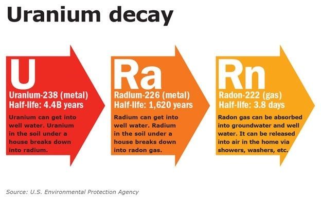 uranium decay informational graphic picture
