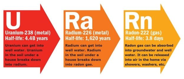 radon informational graphic of how uranium decays into radon