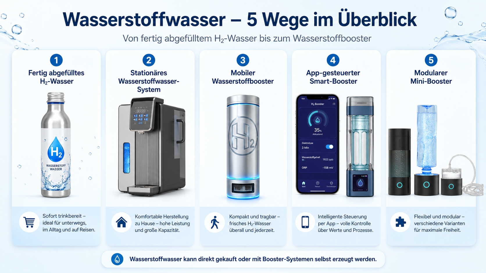Verschiedene Wege zur Herstellung von Wasserstoffwasser