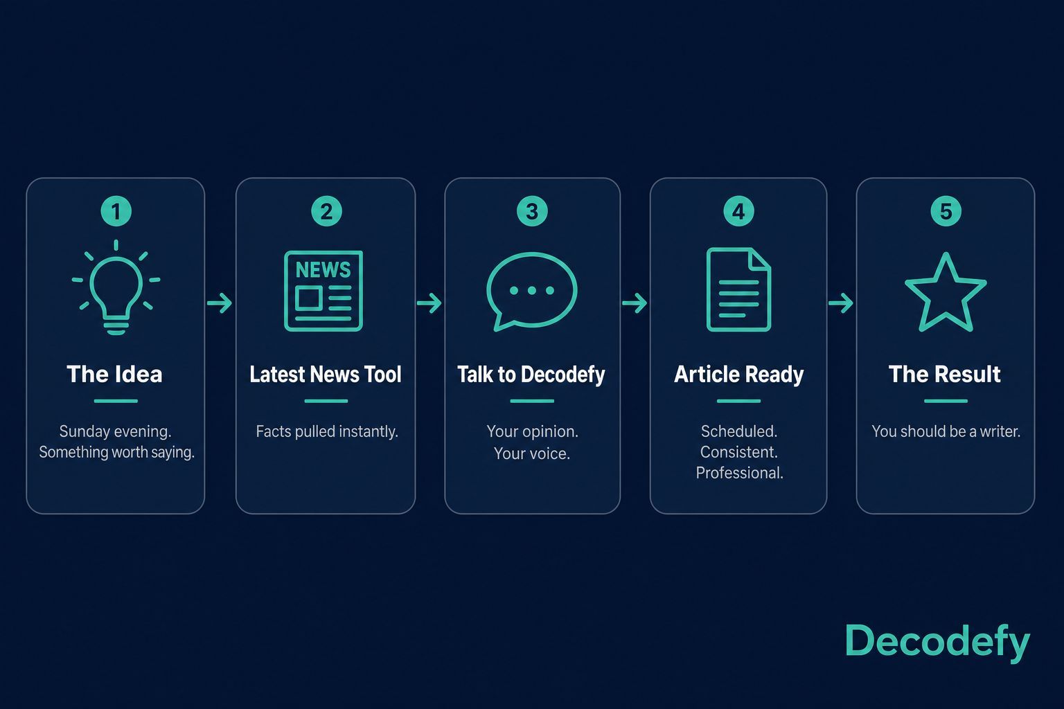 Five-step content creation process infographic showing how a commercial finance broker uses Decodefy