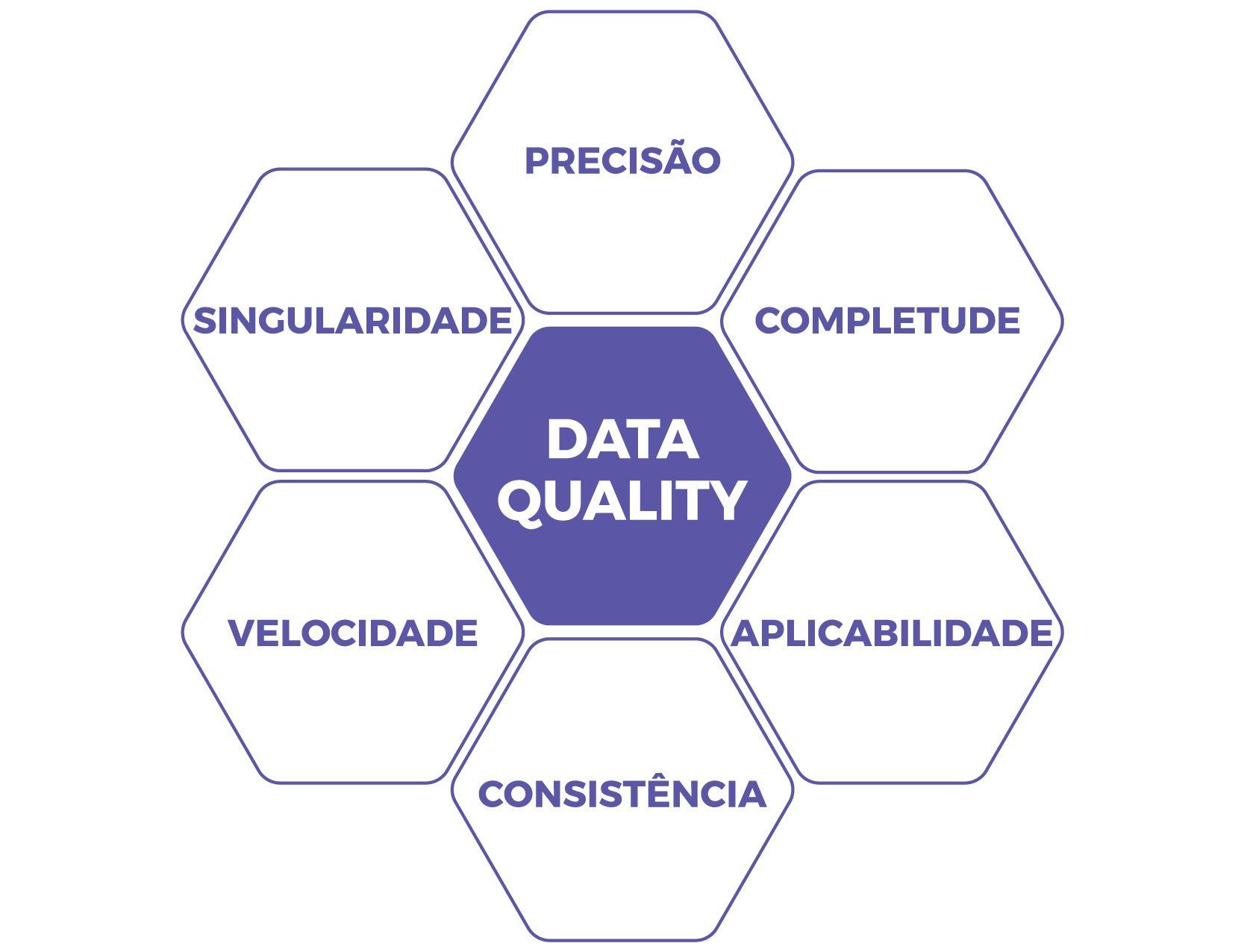 Imagem de esquema com os pilares do Data Quality
