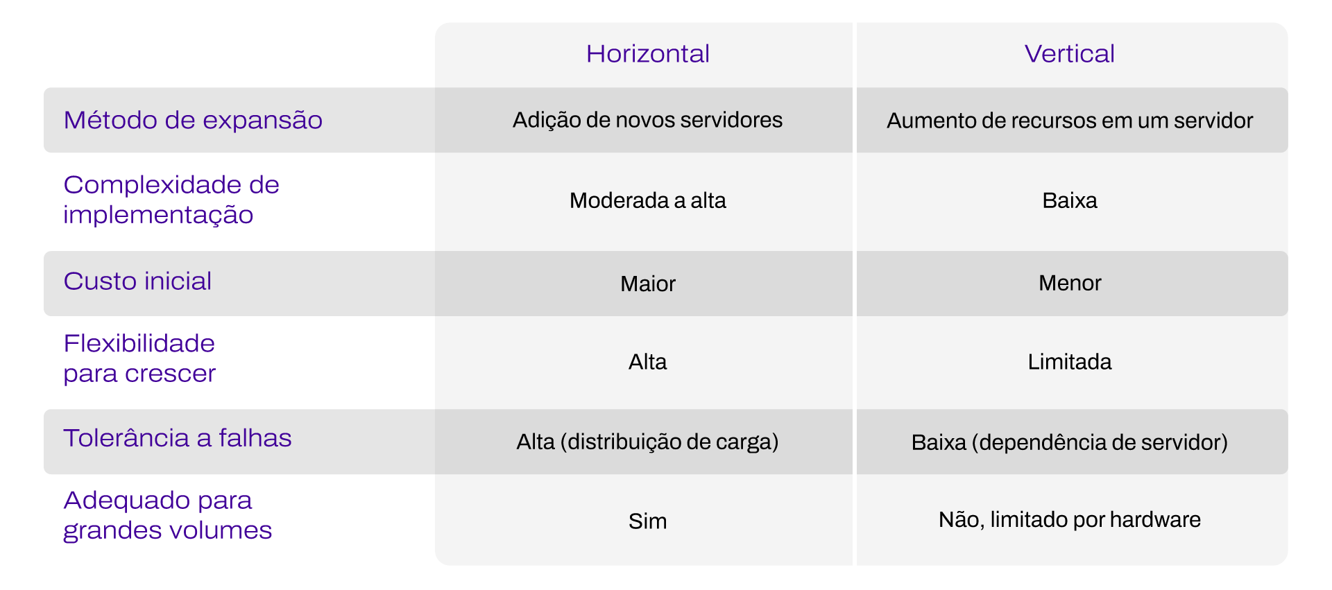 Escalabilidade de dados: horizontal x vertical