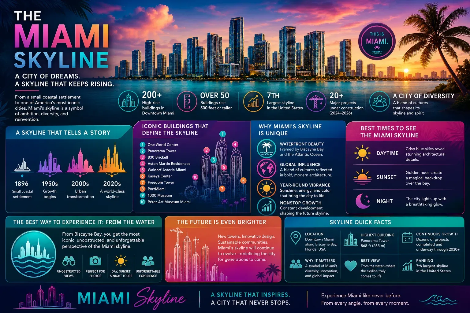 Miami skyline infographic highlighting Downtown Miami architecture, Biscayne Bay, iconic buildings, history, and skyline growth.