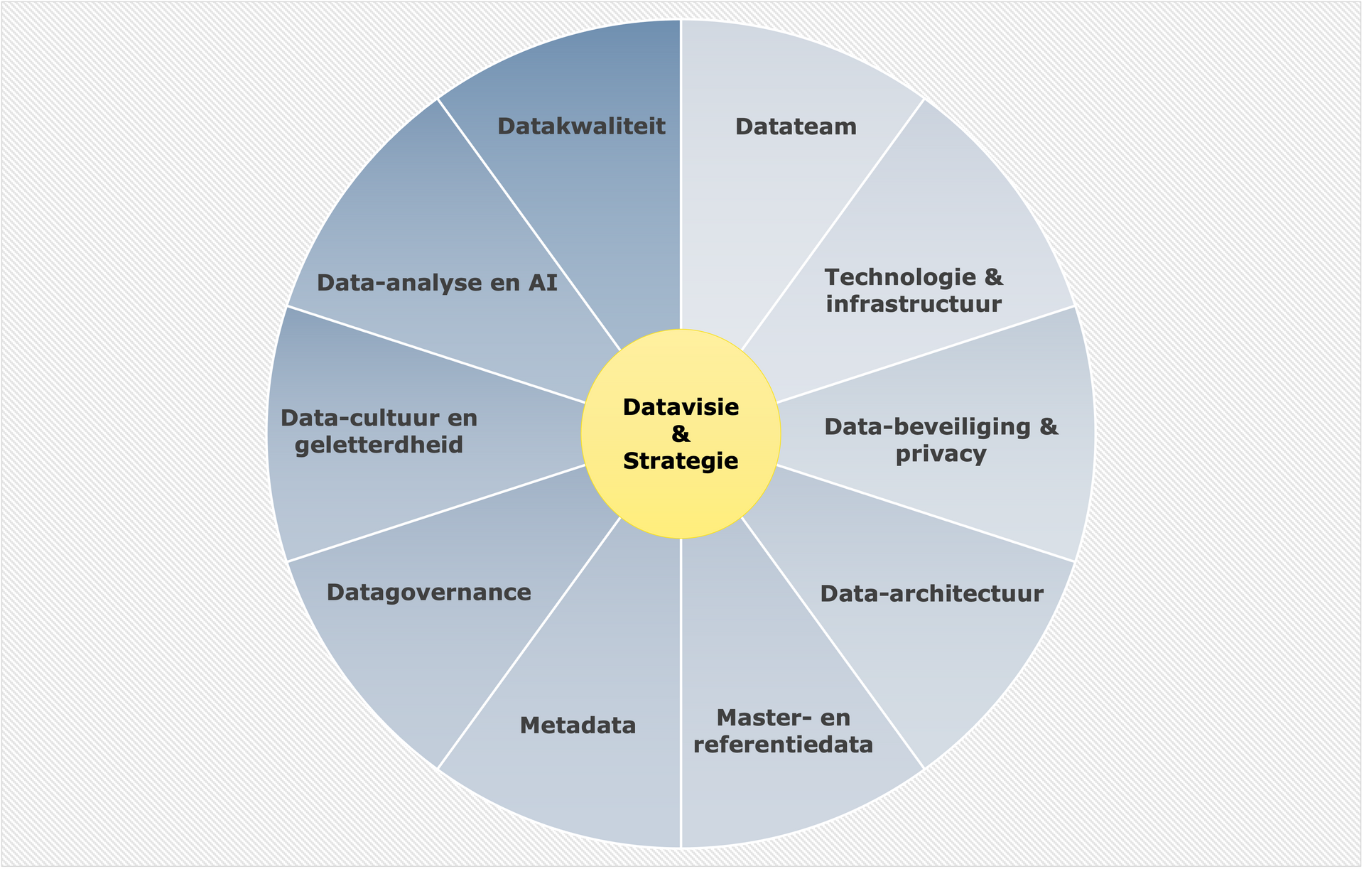 Smarter Companies data wiel