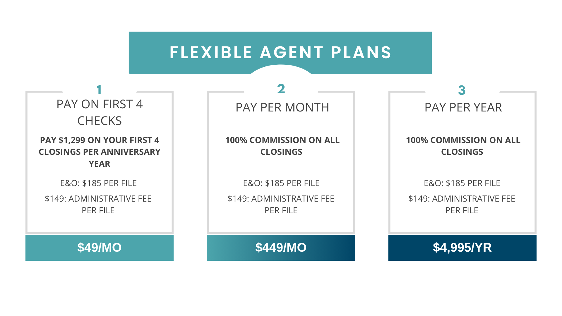 Flexible agent plans with 3 options: pay on first 4 checks, pay per month, or pay per year, each with commission details.