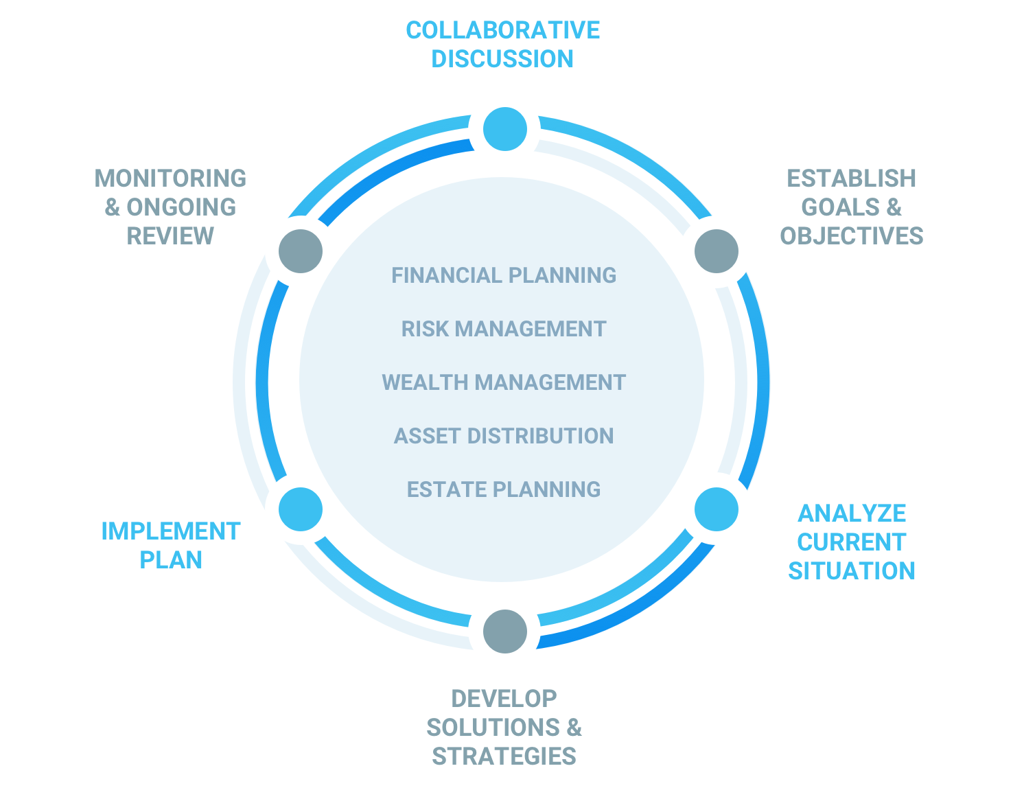 Financial planning process diagram: collaborative discussion, goals, analysis, solutions, implementation, and review.